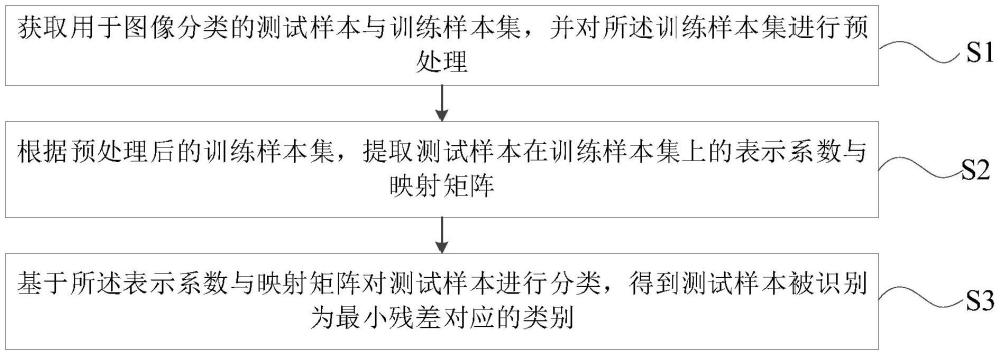 一種基于自編碼器的非負表示分類方法及系統(tǒng)