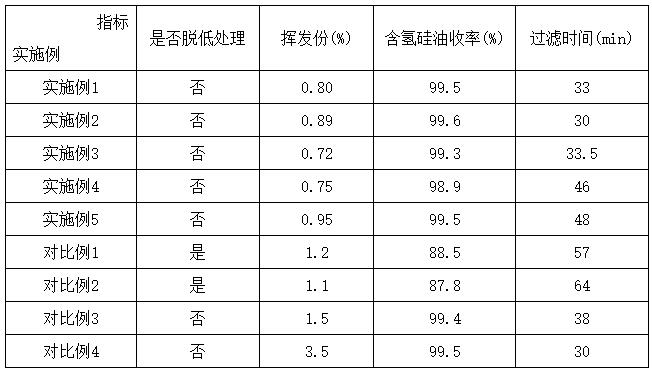 一種低揮發(fā)份側(cè)含氫硅油的制備方法與流程