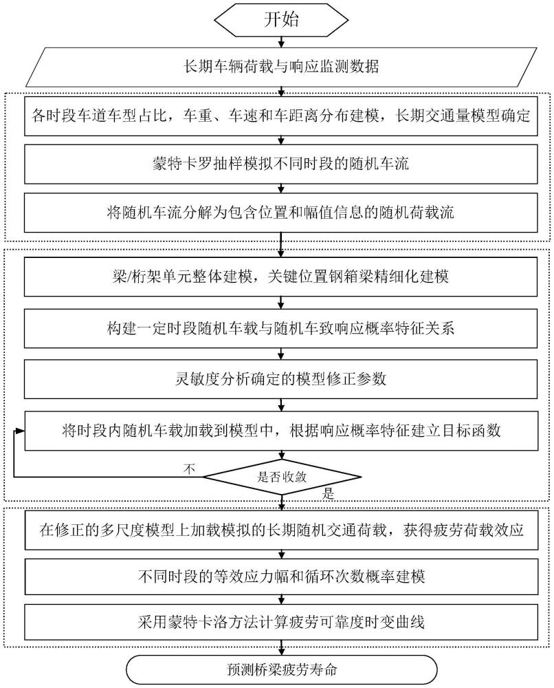 一種考慮時(shí)變車輛荷載和橋梁模型的鋼箱梁疲勞壽命預(yù)測(cè)方法