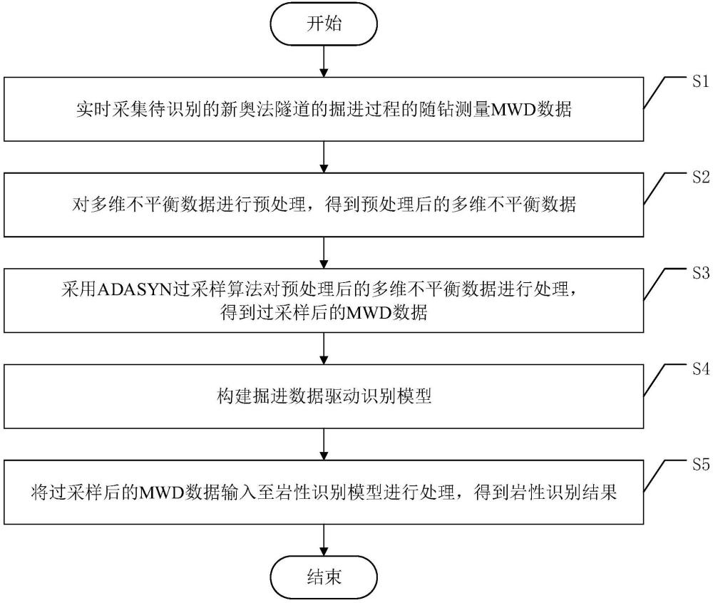 基于新奧法隧道開挖隨鉆數(shù)據(jù)的巖性數(shù)據(jù)驅動識別方法