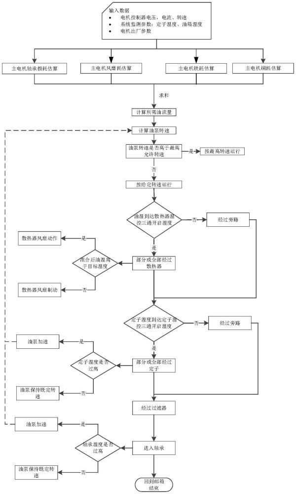 一種油冷電機系統(tǒng)的控制方法與流程