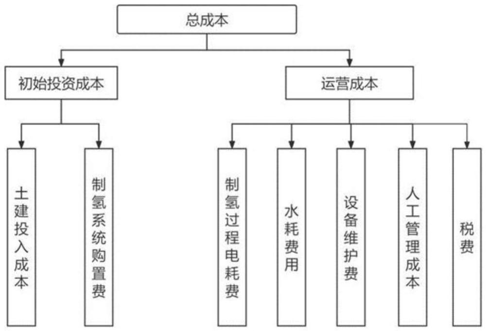 一種風(fēng)電制氫領(lǐng)域的成本分析方法