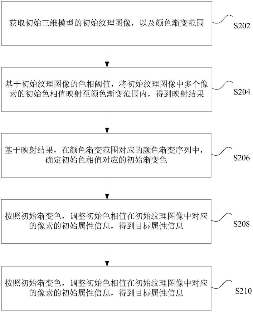 模型的處理方法、裝置、存儲介質(zhì)和電子裝置與流程