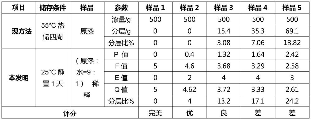 乳膠漆儲存分水程度的檢測方法與流程