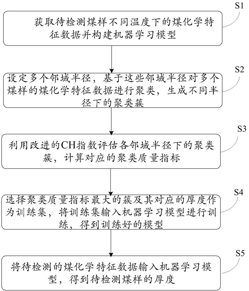 一種基于大數(shù)據(jù)的煤膠質(zhì)層厚度測量系統(tǒng)及方法與流程