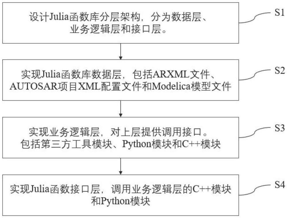 一種融合多編程語言的Julia函數(shù)庫及其構(gòu)建方法