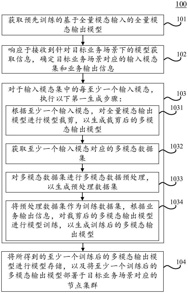 模型存儲(chǔ)方法、裝置、電子設(shè)備和計(jì)算機(jī)可讀介質(zhì)與流程