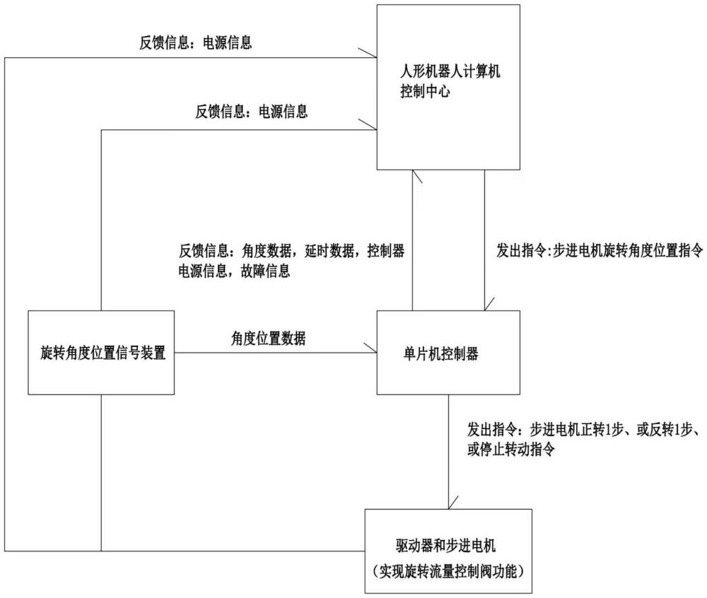 一種適用于流體動力人形機器人關(guān)節(jié)擺動的流量和流向控制系統(tǒng)的制作方法