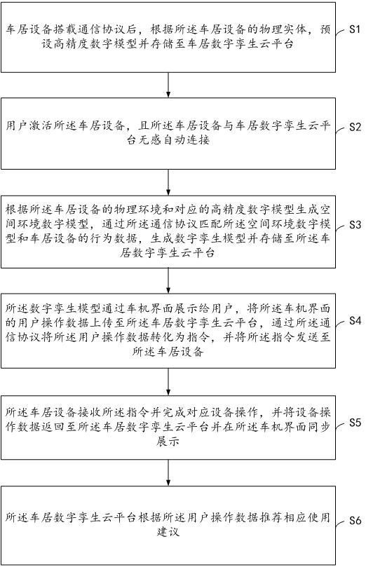 一種智能車居數(shù)字孿生控制方法及其系統(tǒng)與流程