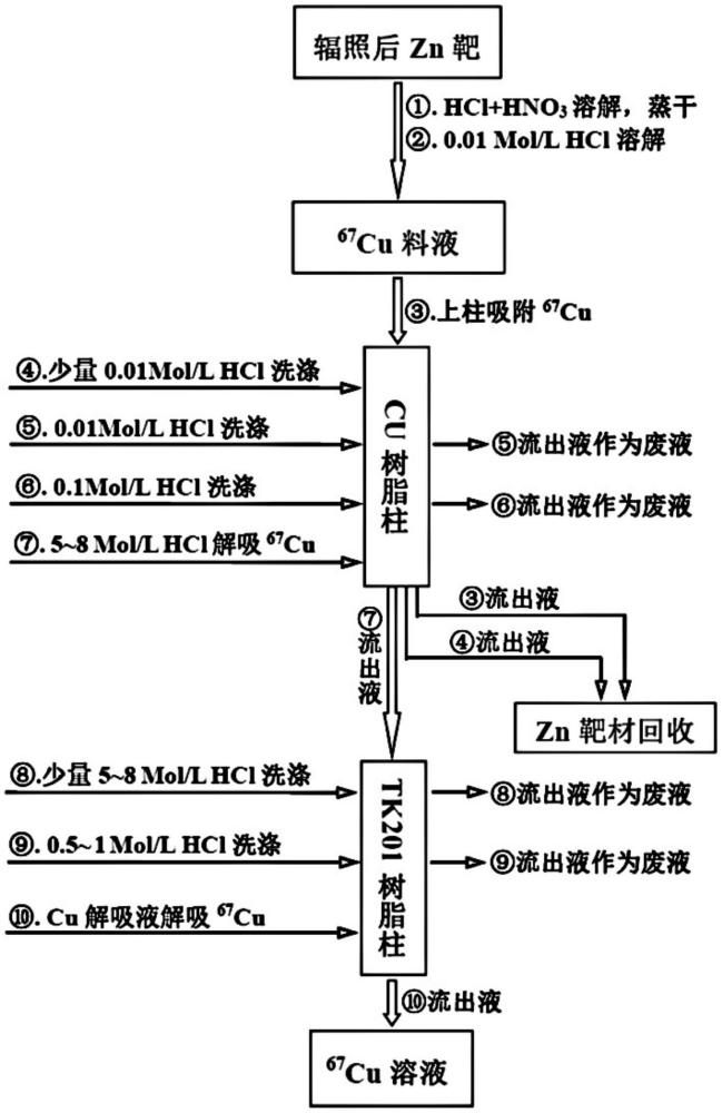 高純度低酸度67Cu溶液的制備方法及高純度低酸度67Cu溶液與流程