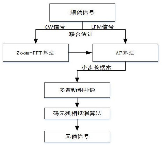 一種高速移動水聲通信多普勒估計補償方法與流程