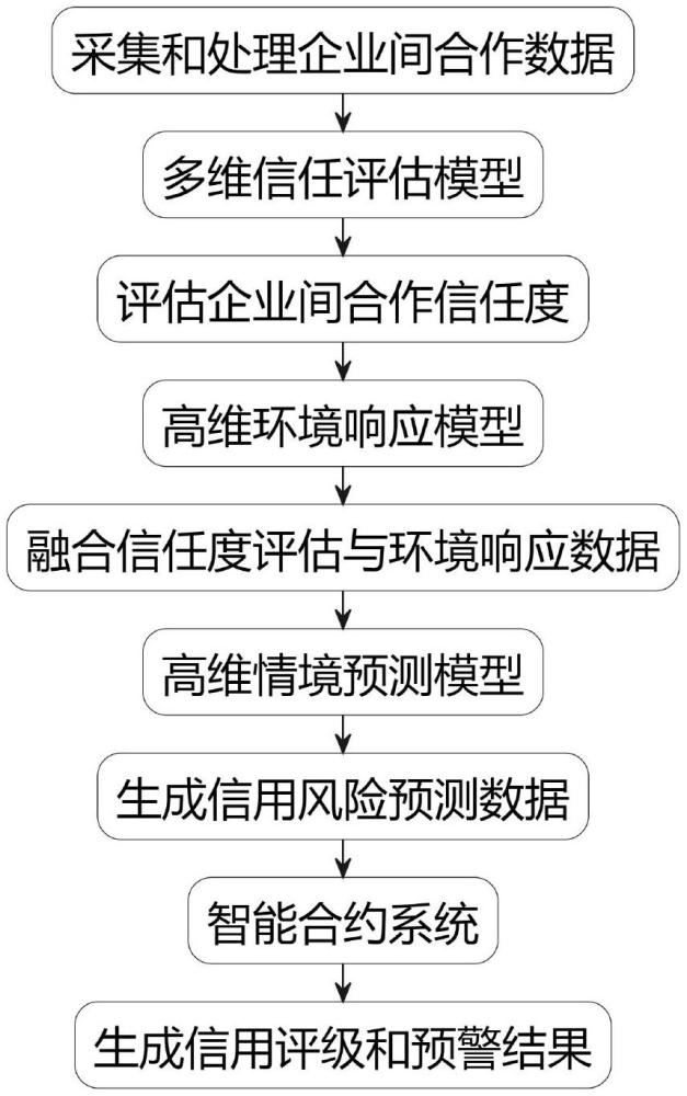 一種針對(duì)企業(yè)間合作的信用預(yù)警方法和系統(tǒng)與流程