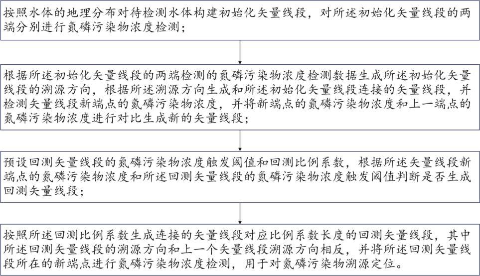 一種氮磷污染物軌跡溯源方法和系統(tǒng)與流程