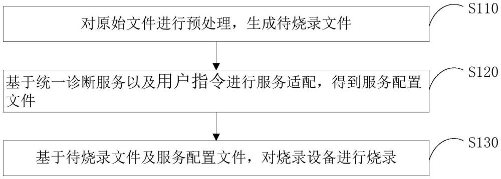 燒錄方法、裝置及存儲(chǔ)介質(zhì)與流程