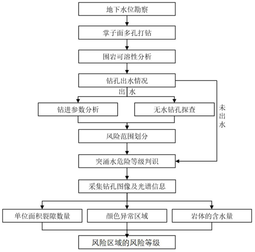 基于隨鉆圖像與光譜融合的突涌水風(fēng)險(xiǎn)評(píng)價(jià)方法及系統(tǒng)