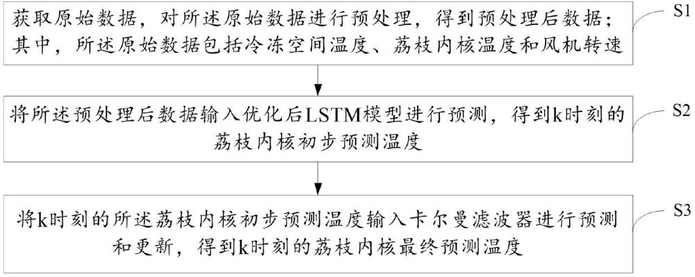 一種基于深度學(xué)習(xí)的荔枝內(nèi)核溫度動態(tài)預(yù)測方法