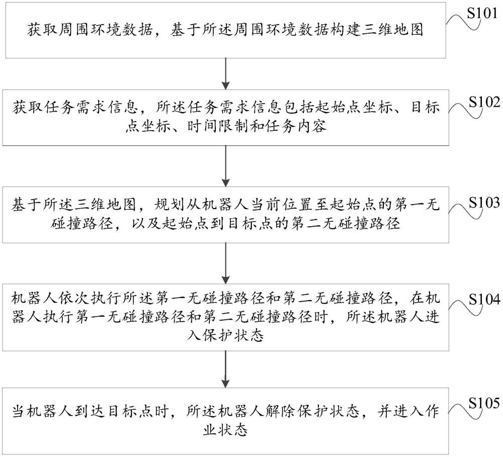 移動路徑中的帶電作業(yè)機器人保護方法和設備與流程