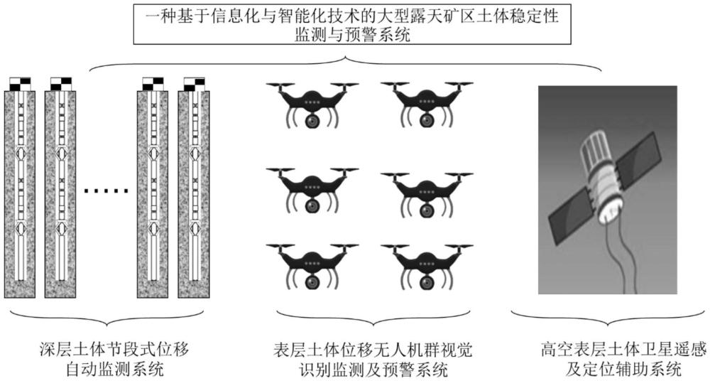 一種大型露天礦區(qū)土體穩(wěn)定性監(jiān)測(cè)與預(yù)警系統(tǒng)