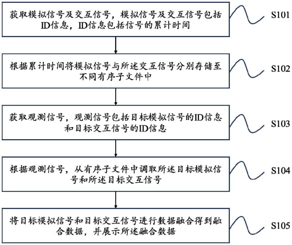 一種數(shù)據(jù)融合方法、裝置、設(shè)備、存儲介質(zhì)及產(chǎn)品與流程