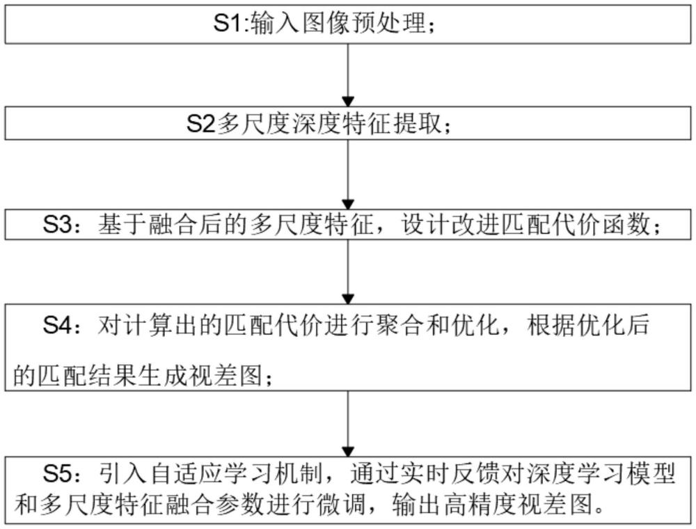 一種改進(jìn)型雙目立體匹配融合算法