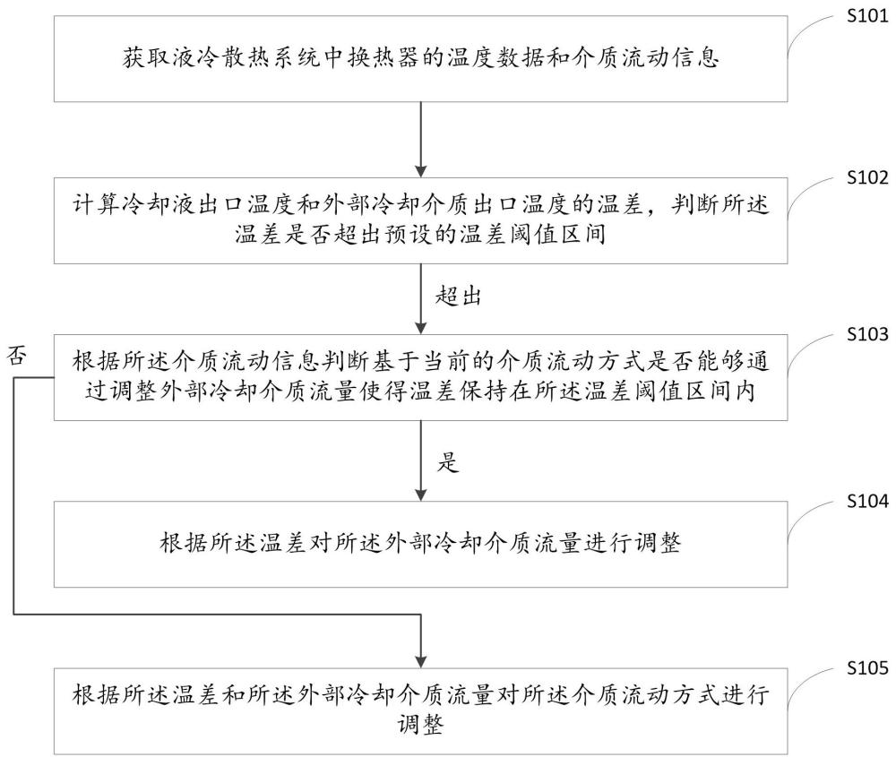 液冷散熱系統(tǒng)的控制方法及系統(tǒng)與流程