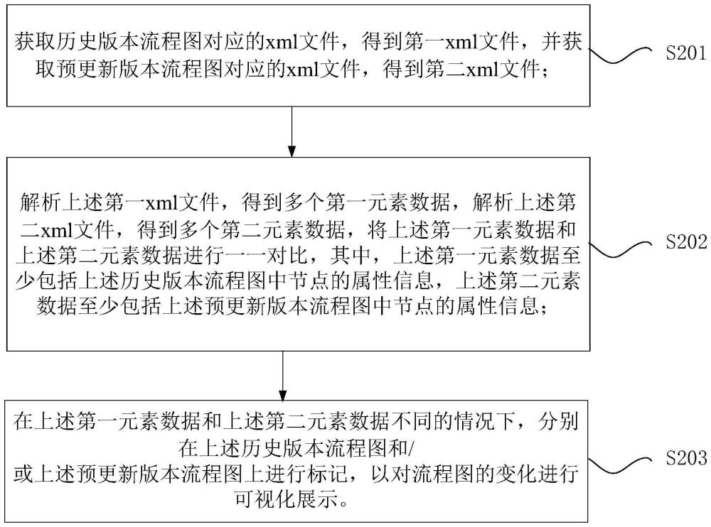 流程圖的版本管控方法、裝置和電子設(shè)備與流程