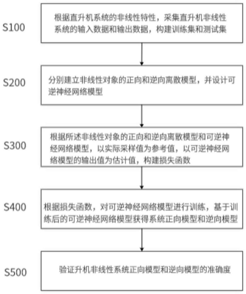 一種基于可逆神經(jīng)網(wǎng)絡(luò)的直升機系統(tǒng)正逆模型建立方法