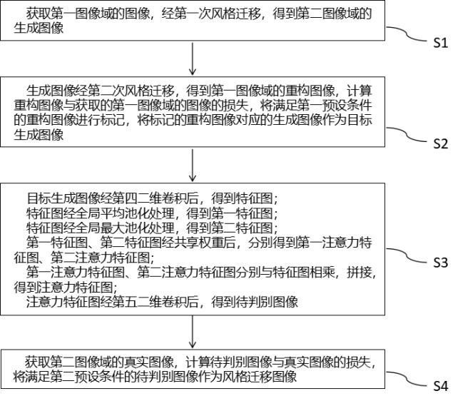 基于深度學(xué)習(xí)的工筆畫(huà)圖像風(fēng)格遷移方法、系統(tǒng)