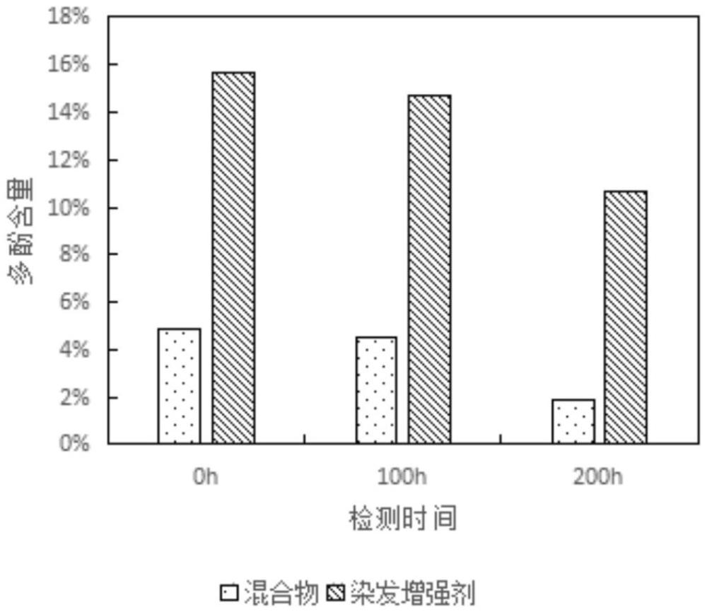 一種養(yǎng)發(fā)護(hù)發(fā)的復(fù)合單劑型黑色素前體物質(zhì)染發(fā)劑的制作方法