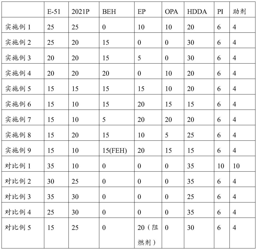 一種光固化樹脂及其制備方法和應(yīng)用與流程