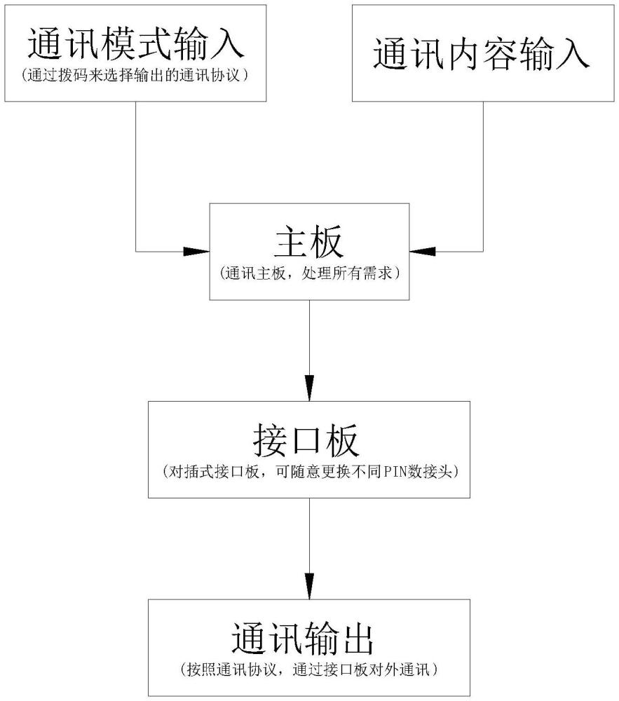 多模式通訊輸出器的制作方法