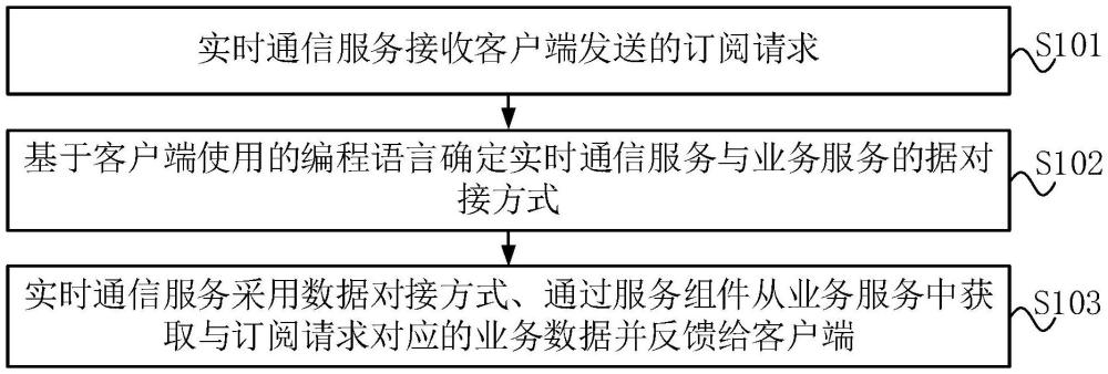 一種實(shí)時(shí)數(shù)據(jù)推送方法、調(diào)度系統(tǒng)、電子設(shè)備和存儲(chǔ)介質(zhì)與流程