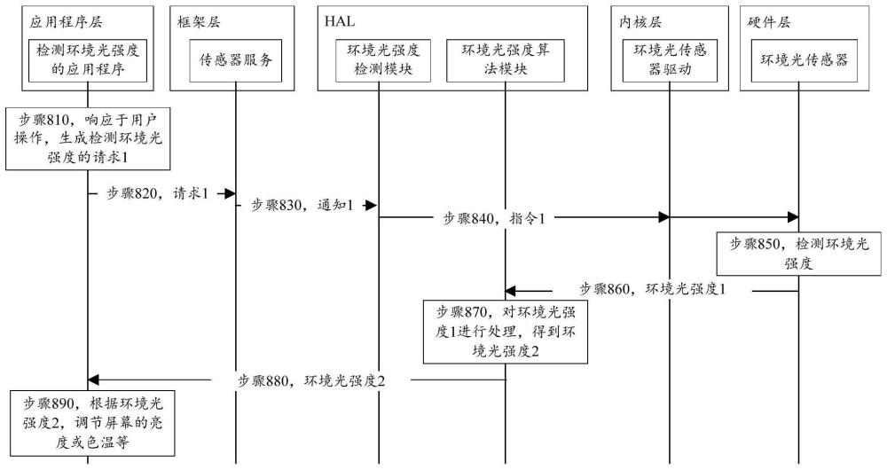 一種環(huán)境光強度的檢測方法、電子設(shè)備、存儲介質(zhì)和芯片與流程