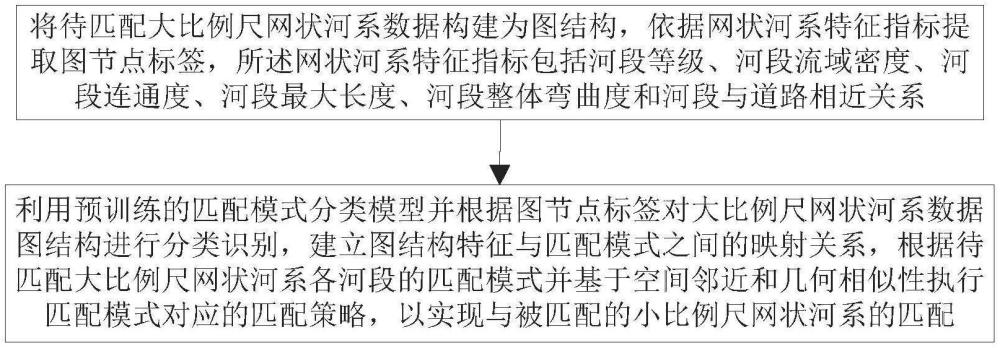 基于匹配模式分類的跨尺度網(wǎng)狀河系匹配方法及系統(tǒng)