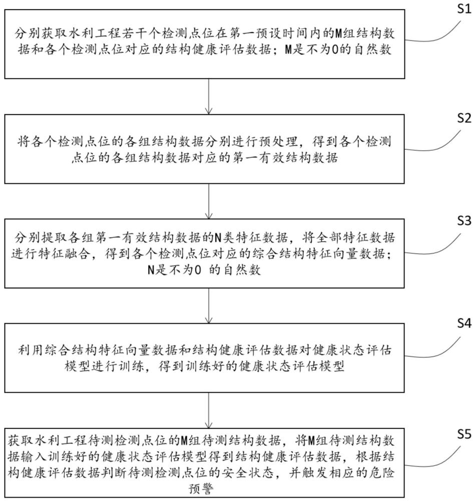 一種水利工程安全智能分析預(yù)警的方法及系統(tǒng)與流程