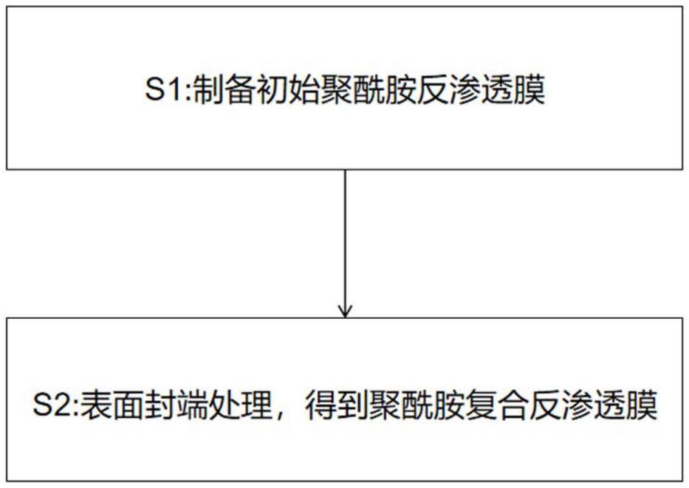 一種聚酰胺復(fù)合反滲透膜及其制備方法與流程