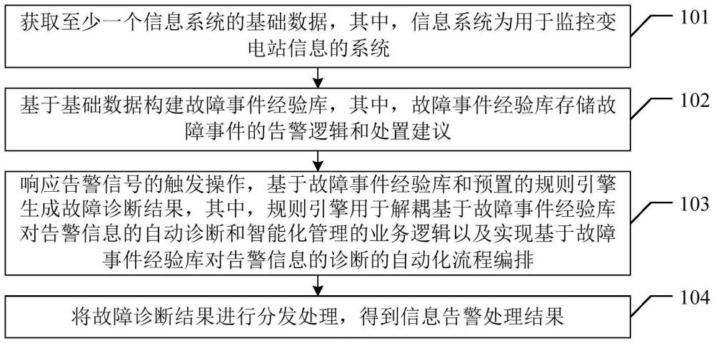 電力系統(tǒng)告警信息處理方法、裝置、電子設備及存儲介質(zhì)與流程