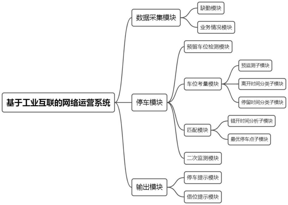 一種基于工業(yè)互聯(lián)的網(wǎng)絡(luò)運(yùn)營(yíng)方法與流程