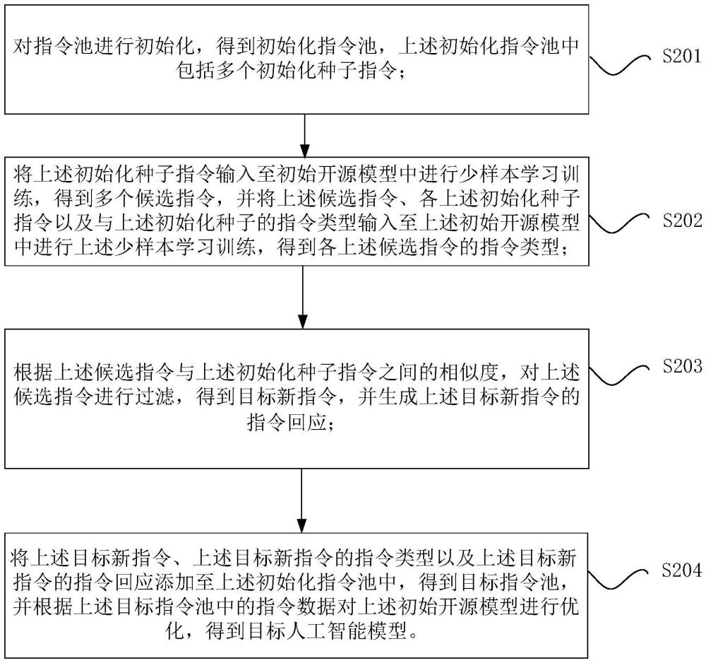 指令數(shù)據(jù)集的自動構(gòu)建方法、裝置、存儲介質(zhì)和電子設(shè)備與流程