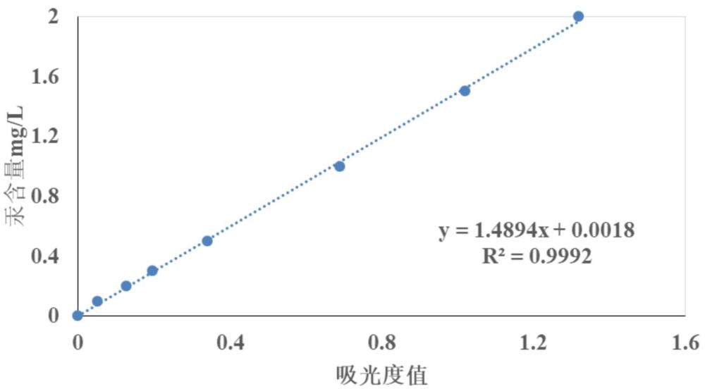 一種適用于復雜水體環(huán)境中汞濃度的檢測試劑及其檢測方法與流程