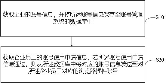 基于瀏覽器插件的賬號管理方法、系統(tǒng)、電子設(shè)備及介質(zhì)與流程