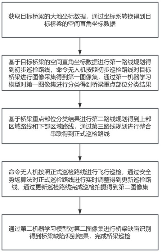 基于圖像識別的橋梁巡檢方法與流程