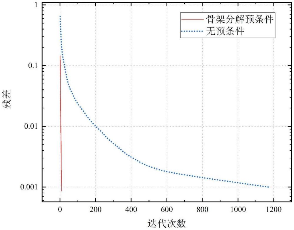 一種基于骨架分解預(yù)條件的電磁散射仿真方法