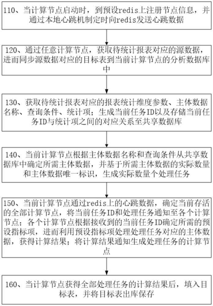 智能指標(biāo)報告計算生成方法、設(shè)備及介質(zhì)與流程