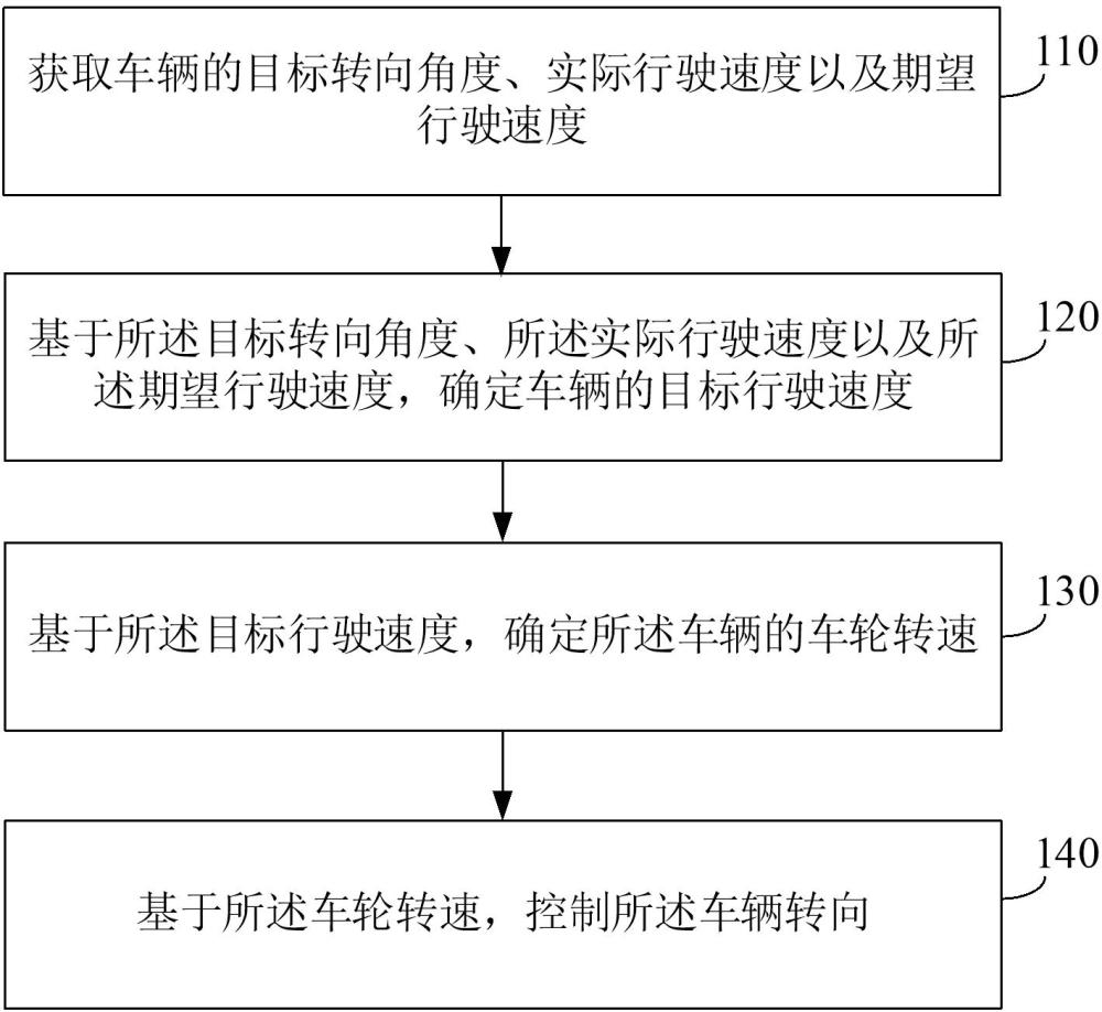 轉向控制方法、裝置及車輛與流程