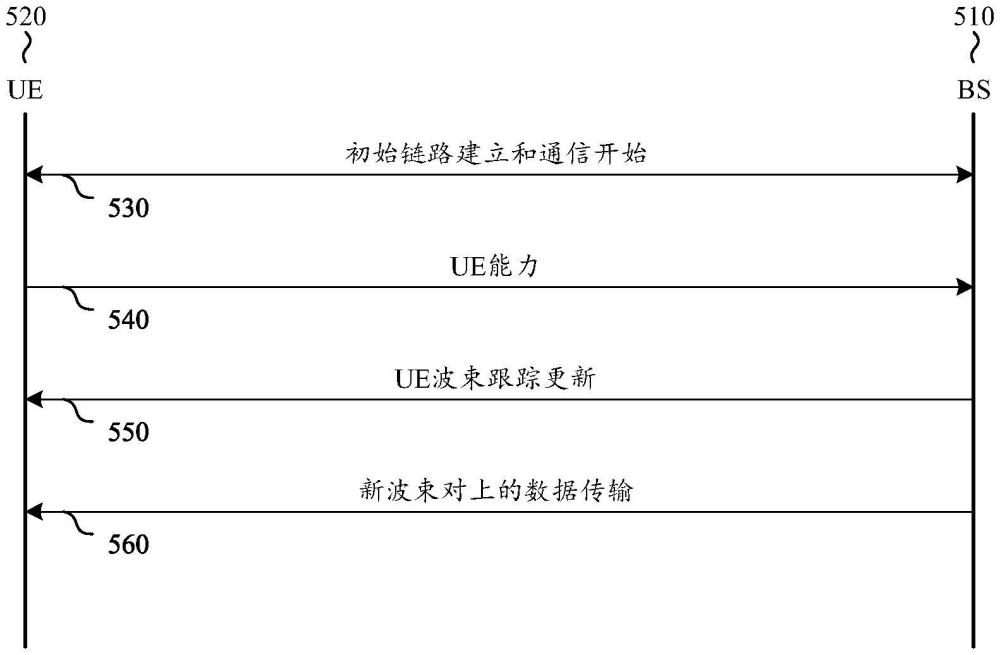 根據(jù)感測信息進(jìn)行用戶設(shè)備波束跟蹤的系統(tǒng)和方法與流程