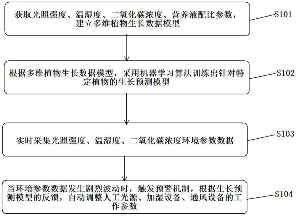 一種植物生長環(huán)境調(diào)控方法和裝置、系統(tǒng)、存儲(chǔ)介質(zhì)