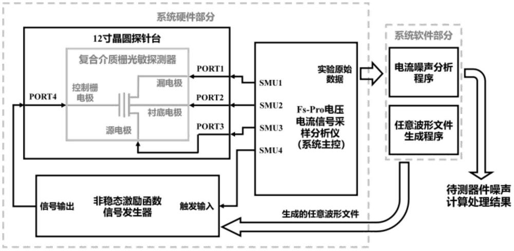 一種復合介質(zhì)柵光敏探測器的非穩(wěn)態(tài)激勵噪聲測試方法