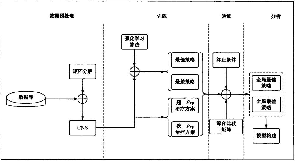 基于正態(tài)分布綜合評(píng)估的腎臟替代治療策略推薦方法