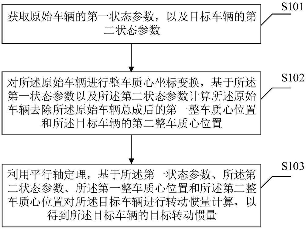 一種車(chē)輛轉(zhuǎn)動(dòng)慣量的計(jì)算方法、計(jì)算裝置、設(shè)備及介質(zhì)與流程